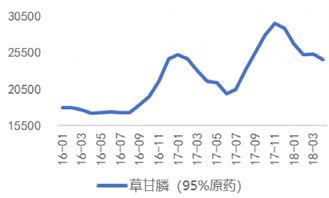 8月1日草甘膦价格， 涨跌跌跌