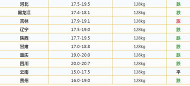 11月9日猪价行情如何，结合9月10月猪价走势，能否预测未来猪价走势及原因？