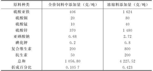 浓缩饲料和配合饲料的最佳混合时间有何不同？
