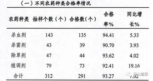 不合格农药产品通报