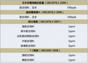 各国饲料霉菌毒素标准中关键指标与国际贸易指南有何差异？