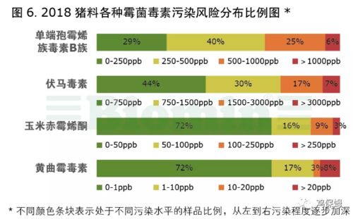 饲料中霉菌毒素含量用什么单位表示？标准限量是多少？