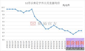 辽宁下半年生猪价格走势如何？受哪些因素影响？