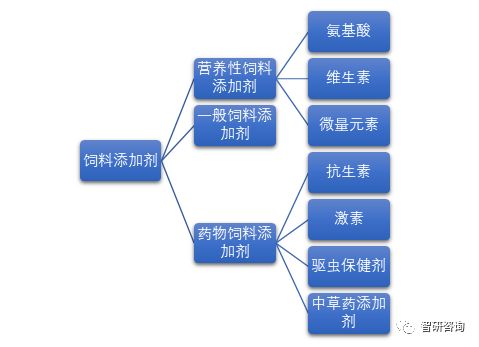 根据饲料行业新标准，饲料的国家标准对饲料添加剂的使用有哪些具体规定？