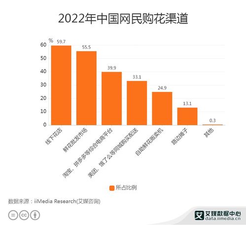 花卉行业环保法规与成本