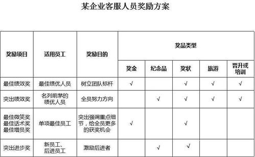 饲料业务员奖励机制如何根据客户开发效果进行评估？