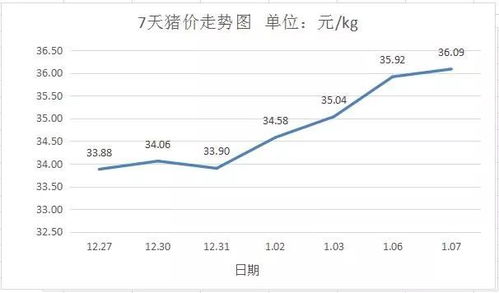 1月15日猪价上涨，春节前猪价能否再创新高？