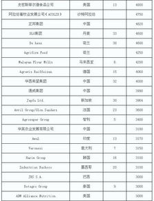 世界预混料企业排名榜中，预混料十大名牌排行都有哪些知名企业？