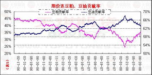 豆粕价格走势图显示，近期豆粕价格波动较大，请问是什么因素导致了这种价格波动？