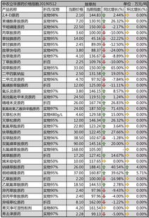 农药涨价风波， 农民忧心忡忡