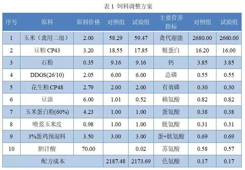 2026年养殖降本增效，饲料成本具体能降低多少？