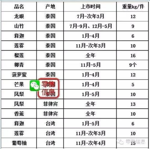 冬季水果上市时间表，你猜冬天都有哪些水果呢