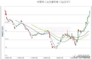 贵州省生猪价格近期波动大，请问遵义市生猪价格具体走势如何？