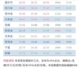 四川生猪价格涨跌表显示，近期走势如何？能否分析其涨跌原因？