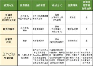 存放时间减少农药残留