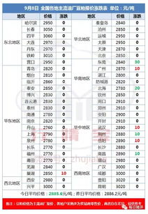华北地区油厂豆粕价格是多少？豆粕最新价格有没有上涨？