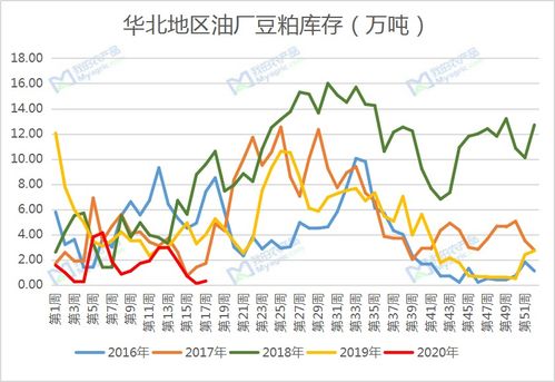2026年5月华北地区油厂豆粕价格是多少？有没有比去年同期上涨？