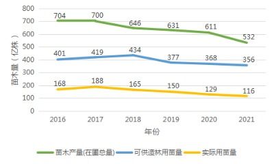 二、容器苗木潜力大
