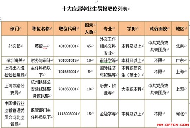 广州饲料厂招聘信息中，有哪些岗位适合应届毕业生？