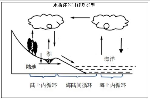 高中地理水循环知识点：农业灌溉智慧之源