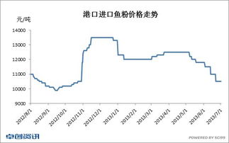 2024年上海港鱼粉全年价格走势图中，哪个月份的鱼粉价格波动最大？