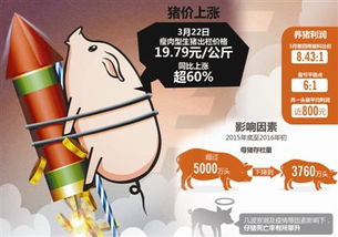 猪肉价格已涨近30%，生猪价格持续下跌，未来猪肉价格还会继续上涨吗？