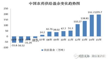农药出口限制的疑问
