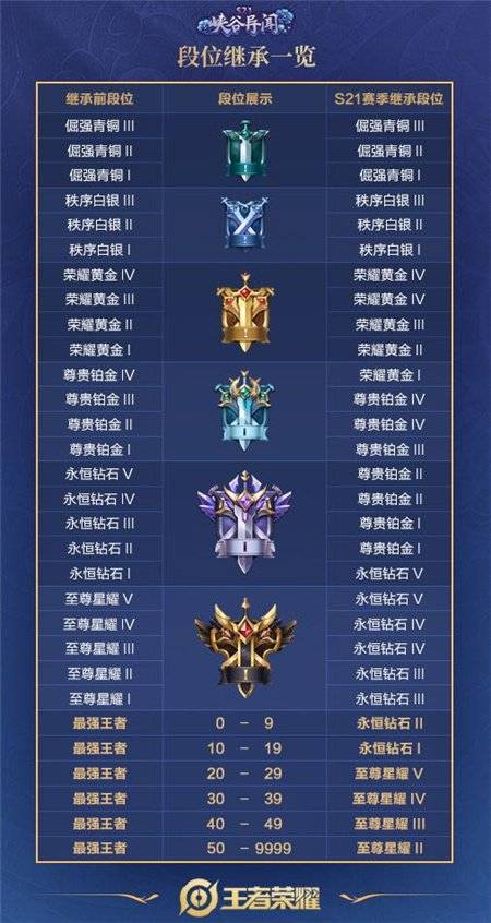 铂金段位，实力和意识dou要过硬