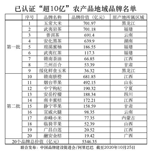 20个品牌价值高达5346.35亿