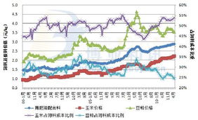全国饲料原料价格近期波动大吗？对养殖成本有何影响？