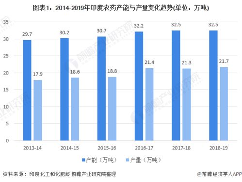 印度农药市场发展现状