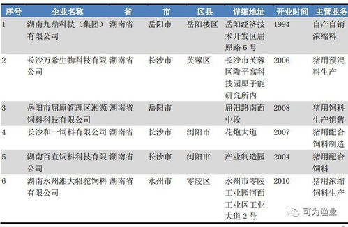 湖南饲料产量5强分别是哪些企业？