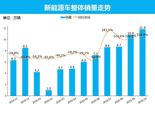 销量增长， 业绩攀升