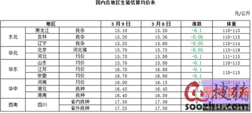 如何根据生猪价格查询全国生猪出栏价格表？