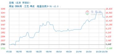 10月30号豆粕价格走势分析，豆粕最佳买入时间是什么时候？